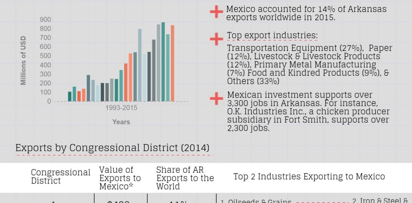 Growing Together: Arkansas Factsheet