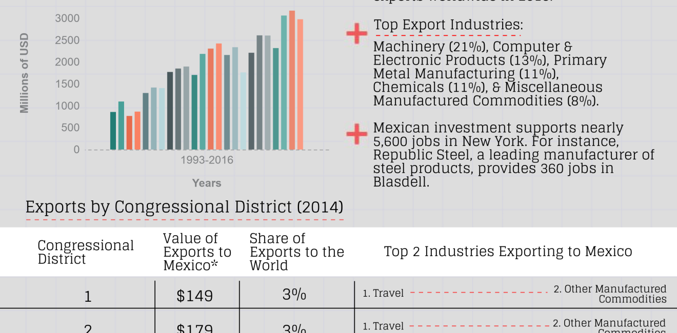 Growing Together: New York Factsheet