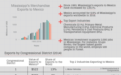 Growing Together: Mississippi Factsheet