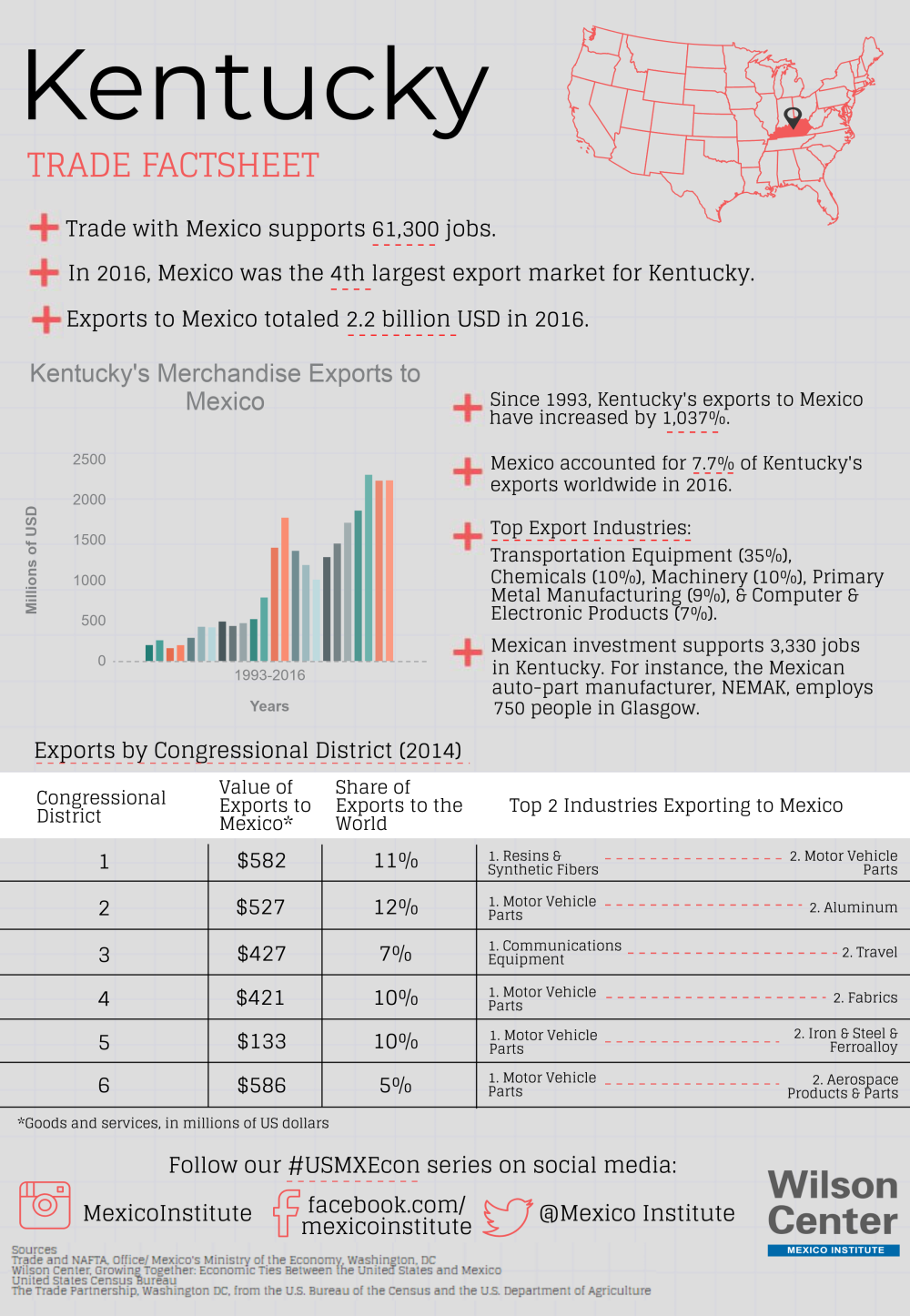 Growing Together: Kentucky Factsheet