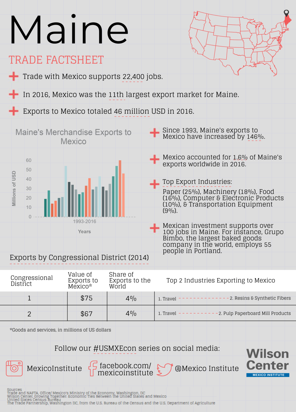 Growing Together: Maine Factsheet