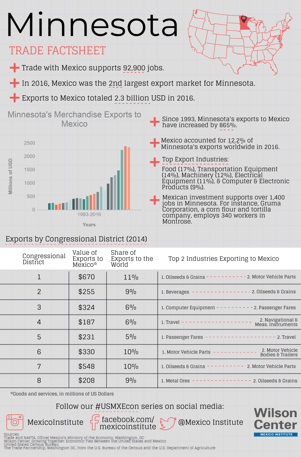 Growing Together: Minnesota Factsheet