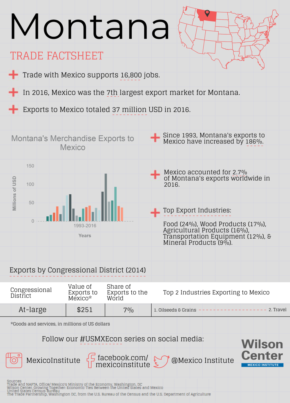 Growing Together: Montana Factsheet