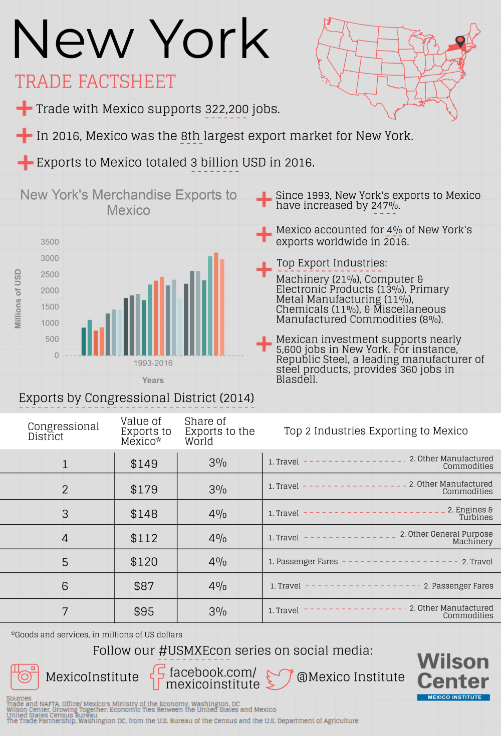 Growing Together: New York Factsheet