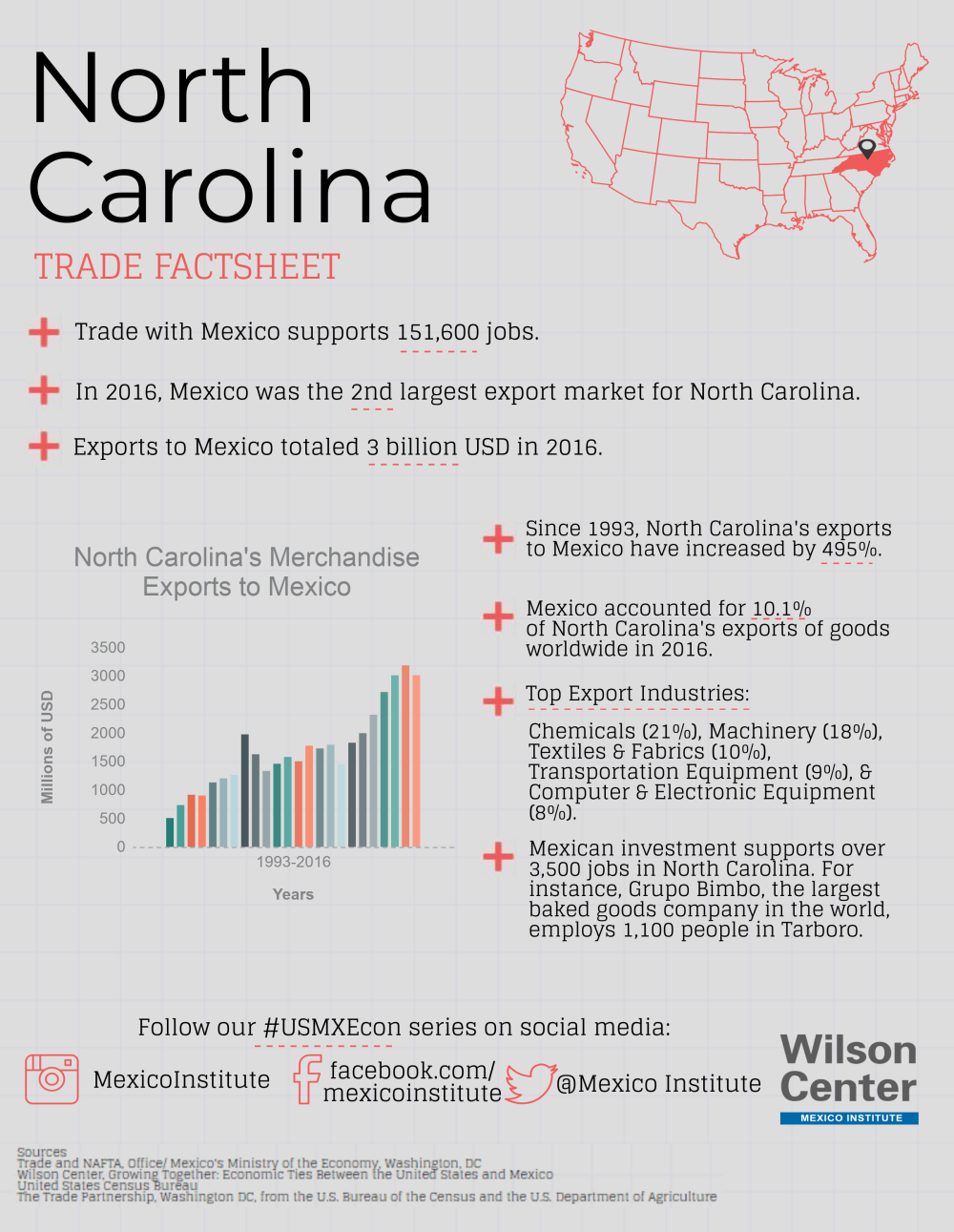 Growing Together: North Carolina Factsheet