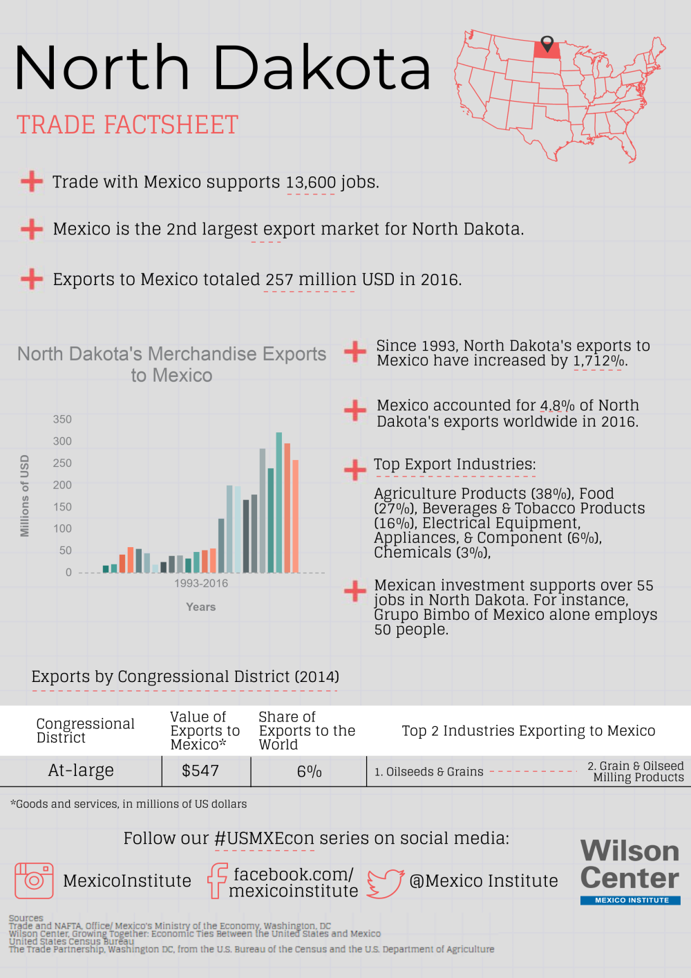 Growing Together: North Dakota Factsheet