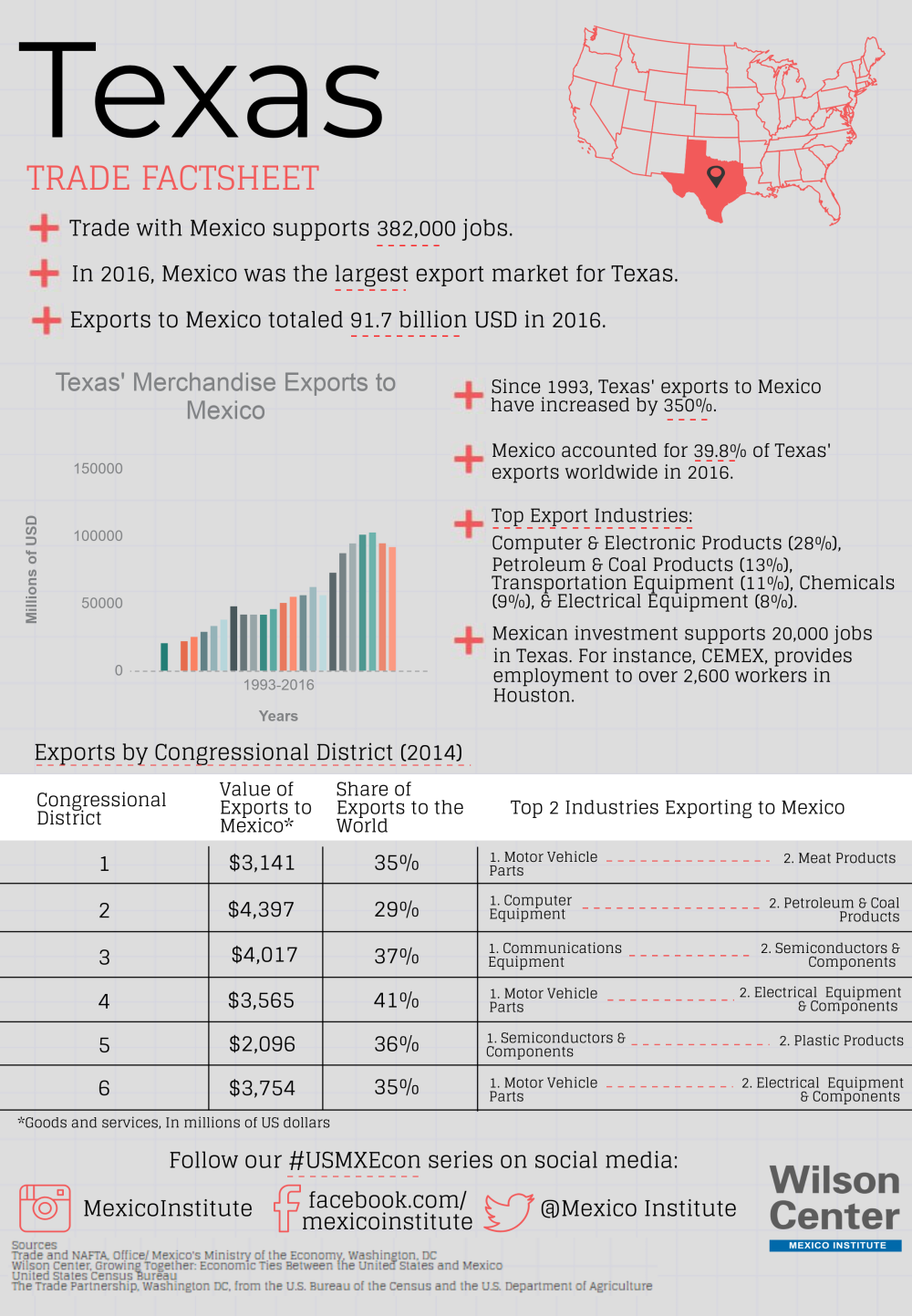 Growing Together: Texas Factsheet