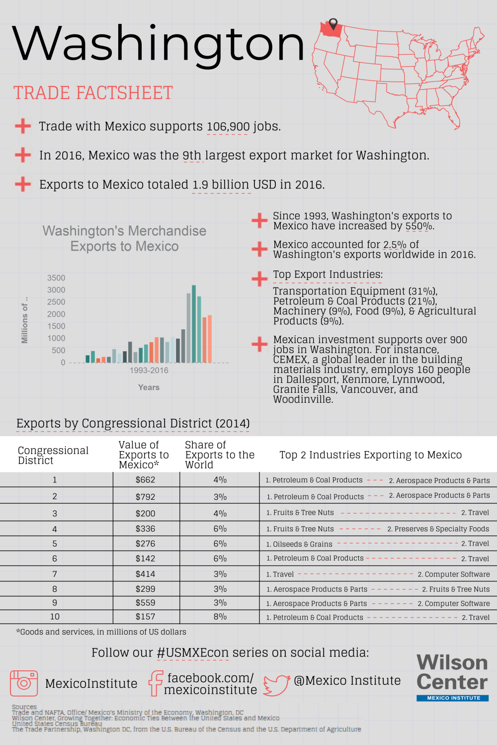 Growing Together: Washington