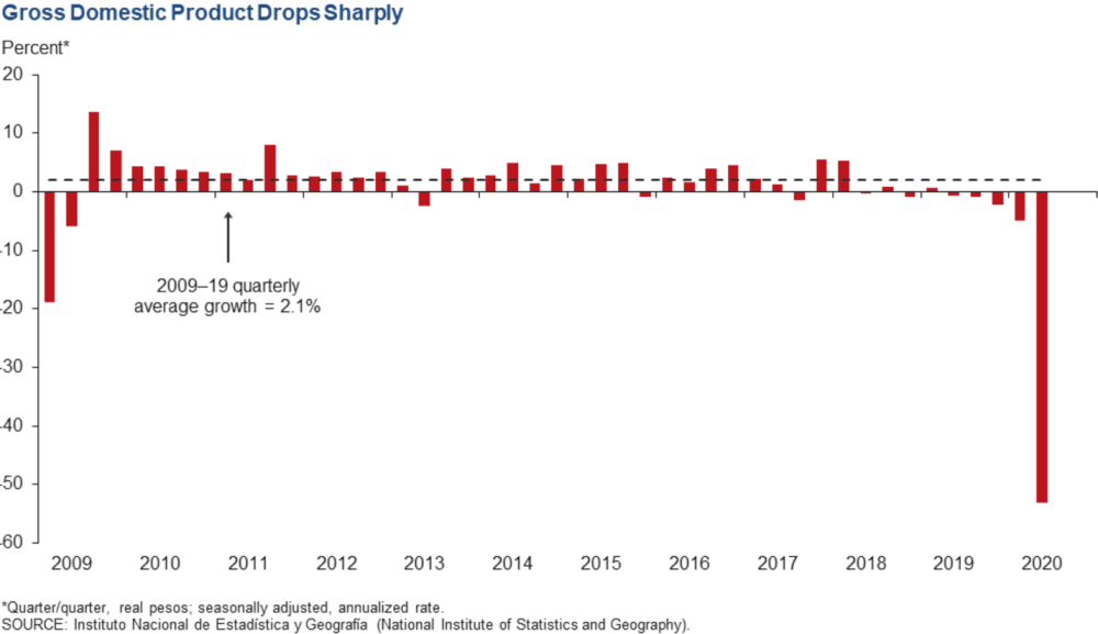 Mexico’s GDP fell sharply during the 2nd quarter of 2020