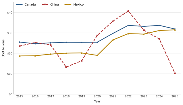 Graph of US agricultural and related product exports for the top three importers
