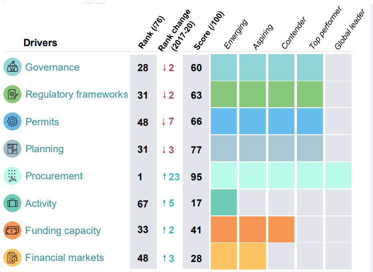 Graphic of Mexico’s overall performance on InfraCompass