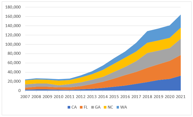 The top 5 states had 52% of H-2A jobs in FY21; CA and WA H-2A rose fastest