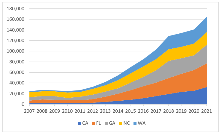 The top 5 states had 52% of H-2A jobs in FY21; CA and WA H-2A rose fastest