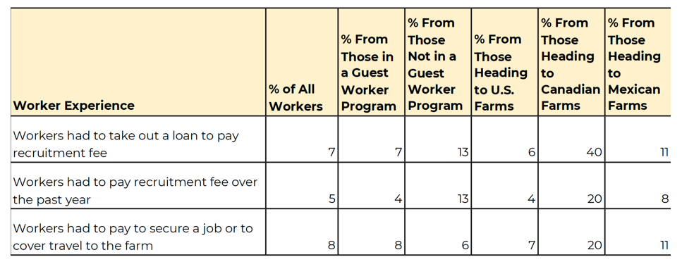 Workers headed to Canadian farms were most likely to report paying recruitment fees