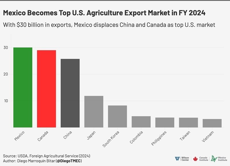 Mexico Top US Agriculture Export FY24 Chart