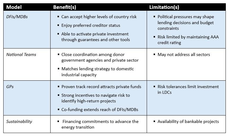Chart compares the benefits and limitations of DFIs/MDBs, National Teams, GPs, and Sustainability