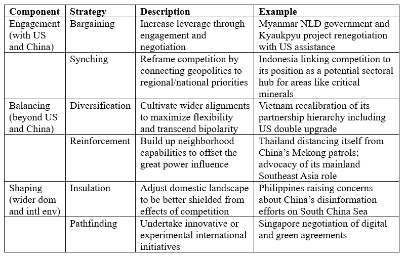 Graph of how Southeast Asian states have tried to affect US-China competition 