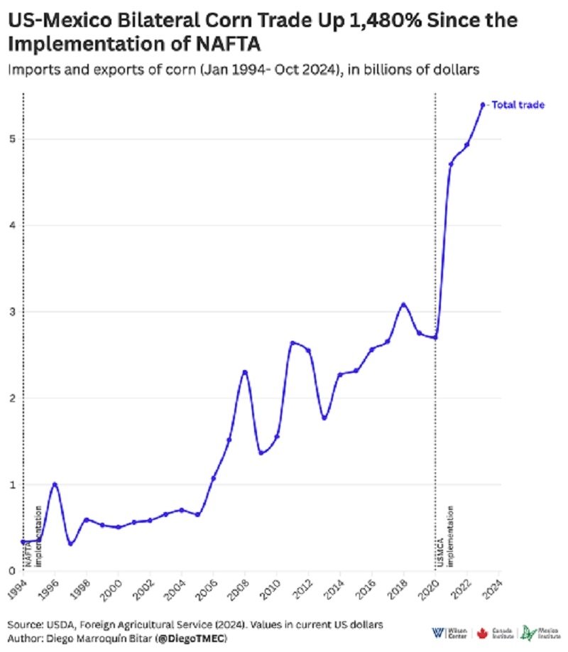 US-Mexico Bilateral Corn Trade chart