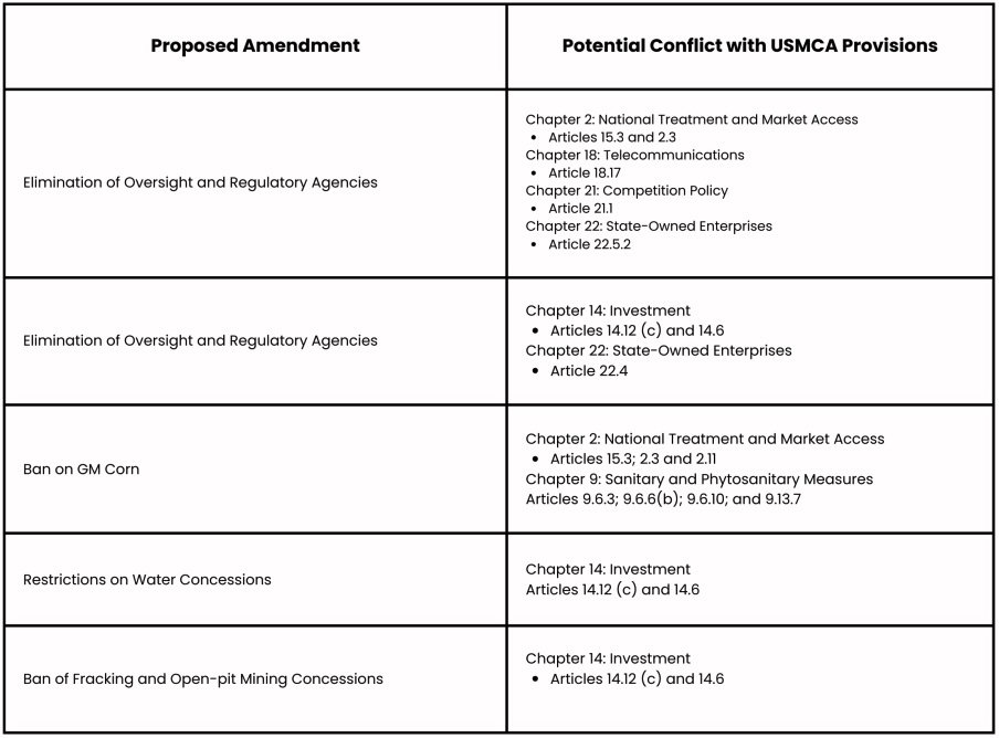 AMLO's proposed constitutional amendments and USMCA compliance issues