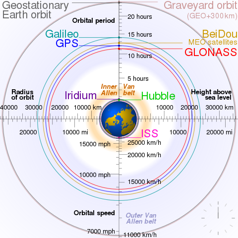 Orbits