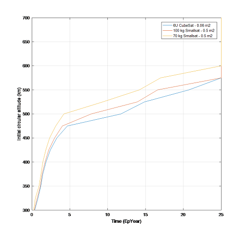 Initial orbit altitudes yield different lifetimes depending on the ballistic coefficient of the spacecraft. Three representative area-to-mass ratios are shown. Note that the propagation stops at 25 years, but the initial altitudes yield even longer times.